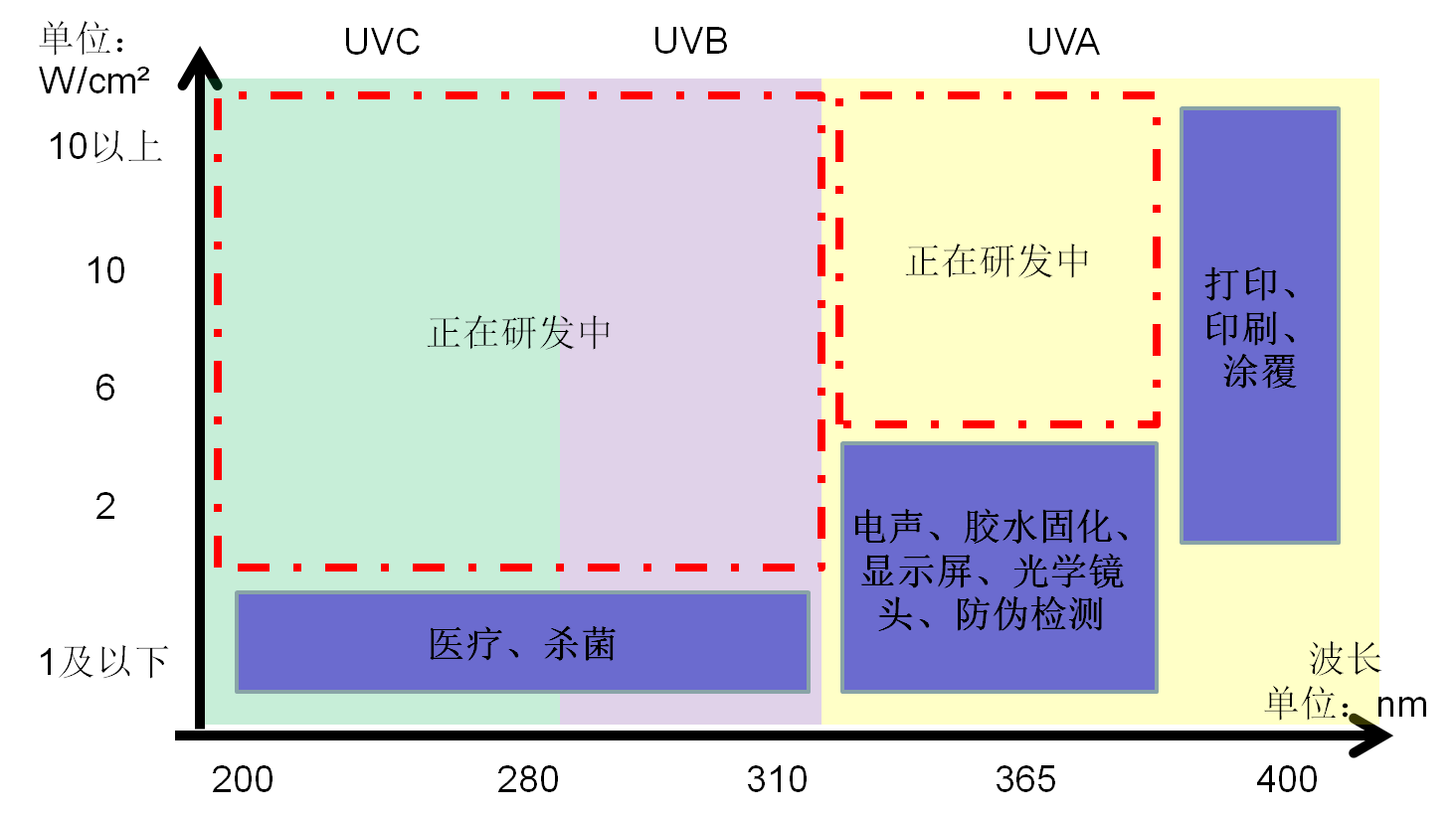 UV波长应用