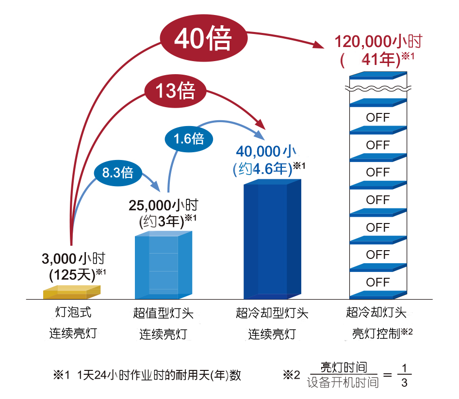 uvled印刷光源优势13048834002