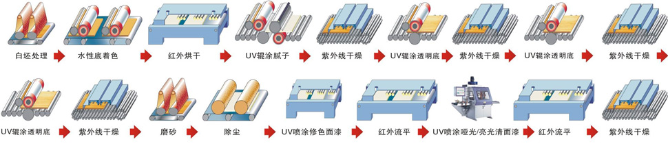 家具淋涂UVLED光固机13048834002