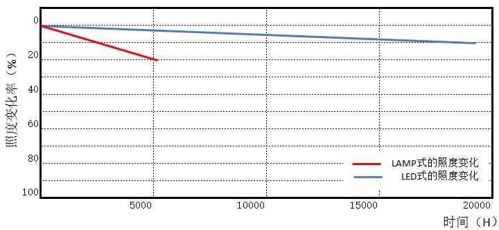 UVLED固化设备的寿命13048834002