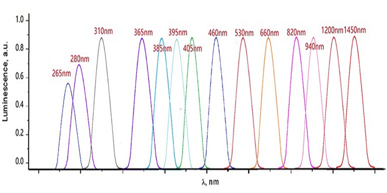 【UVLED固化】影响UVLED固化速度的几个因素