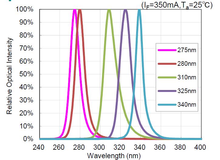 【UVLED固化机】维海立信UVLED固化机波长图示