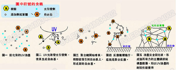 UVLED固化原理图13048834002 UVLED固化原理图13048834002